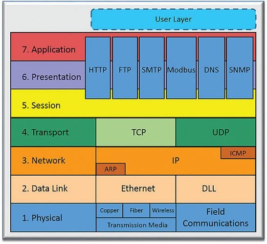 Open Systems Interconnection OSI for Networking made simple